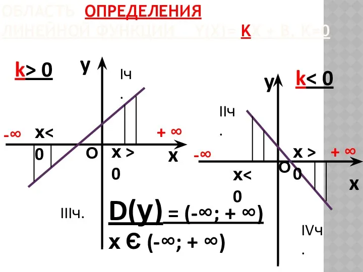 ОБЛАСТЬ ОПРЕДЕЛЕНИЯ ЛИНЕЙНОЙ ФУНКЦИИ Y(Х)= KX + B, K≠0 y