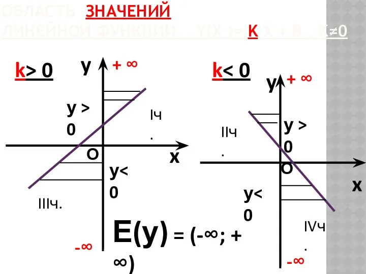 ОБЛАСТЬ ЗНАЧЕНИЙ ЛИНЕЙНОЙ ФУНКЦИИ Y(Х )= K X + B