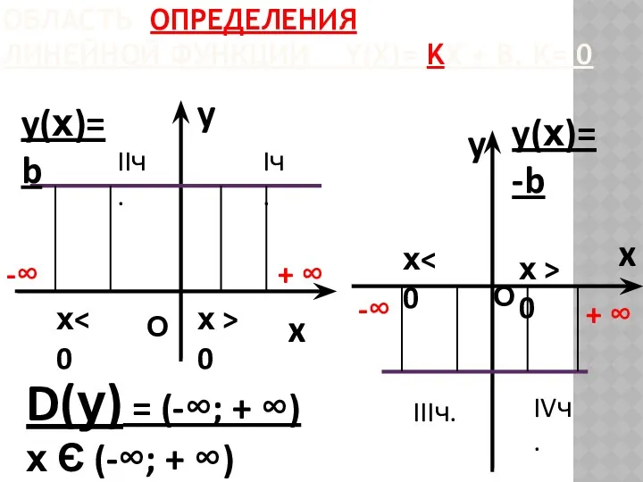 ОБЛАСТЬ ОПРЕДЕЛЕНИЯ ЛИНЕЙНОЙ ФУНКЦИИ Y(Х)= KX + B, K= 0
