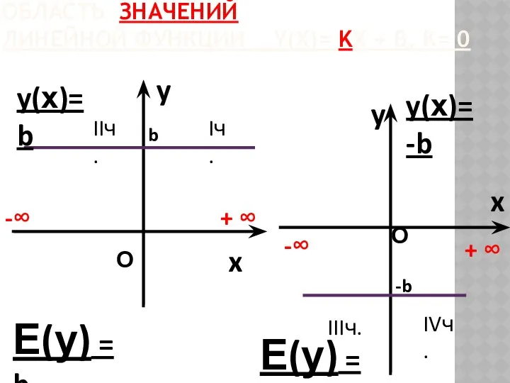 ОБЛАСТЬ ЗНАЧЕНИЙ ЛИНЕЙНОЙ ФУНКЦИИ Y(Х)= KX + B, K= 0