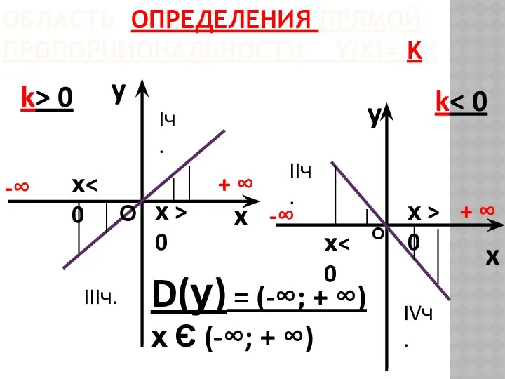 ОБЛАСТЬ ОПРЕДЕЛЕНИЯ ПРЯМОЙ ПРОПОРЦИОНАЛЬНОСТИ Y(Х)= KX y x k> 0