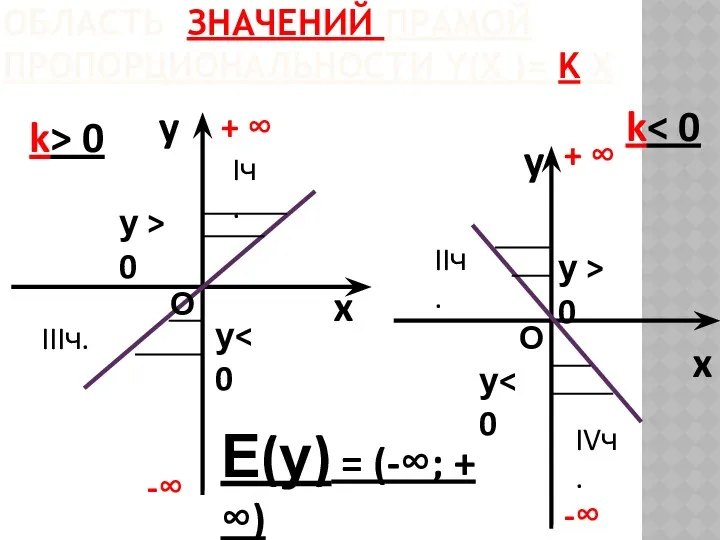 ОБЛАСТЬ ЗНАЧЕНИЙ ПРАМОЙ ПРОПОРЦИОНАЛЬНОСТИ Y(Х )= K X y x