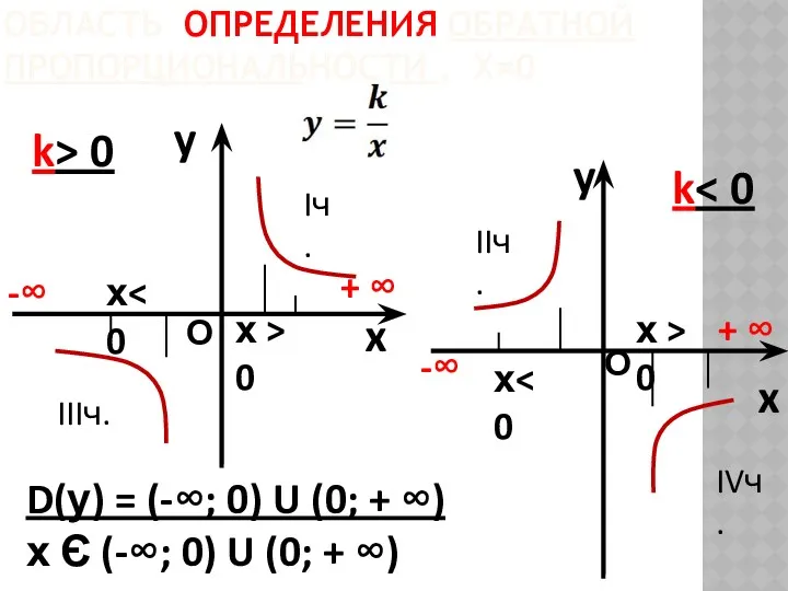 ОБЛАСТЬ ОПРЕДЕЛЕНИЯ ОБРАТНОЙ ПРОПОРЦИОНАЛЬНОСТИ , Х≠0 y x k> 0