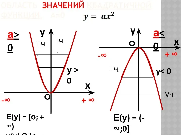 ОБЛАСТЬ ЗНАЧЕНИЙ КВАДРАТИЧНОЙ ФУНКЦИИ, А≠0 y x а> 0 y