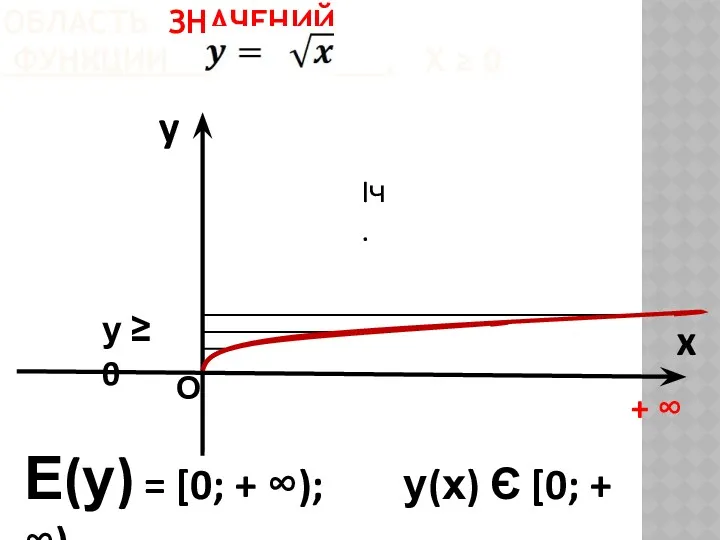 ОБЛАСТЬ ЗНАЧЕНИЙ ФУНКЦИИ , Х ≥ 0 y x Е(у)