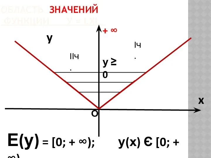 ОБЛАСТЬ ЗНАЧЕНИЙ ФУНКЦИИ У = LХL_ y x Е(у) =