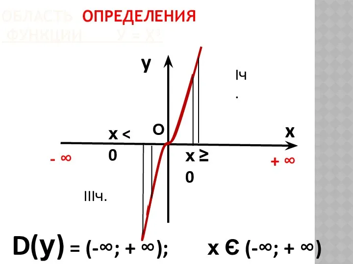ОБЛАСТЬ ОПРЕДЕЛЕНИЯ ФУНКЦИИ У = Х³ y x D(у) =