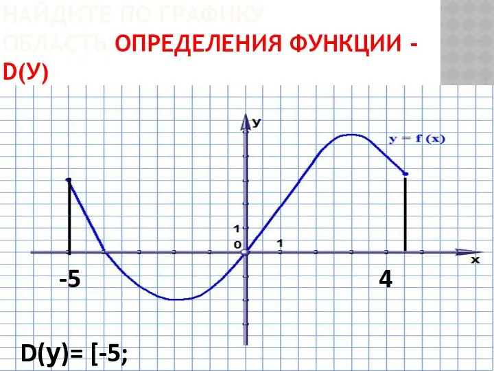 НАЙДИТЕ ПО ГРАФИКУ ОБЛАСТЬ ОПРЕДЕЛЕНИЯ ФУНКЦИИ - D(У) -5 4 D(у)= [-5; 4,5]