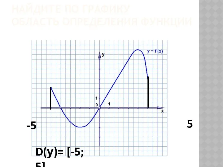 НАЙДИТЕ ПО ГРАФИКУ ОБЛАСТЬ ОПРЕДЕЛЕНИЯ ФУНКЦИИ -5 5 D(у)= [-5; 5]