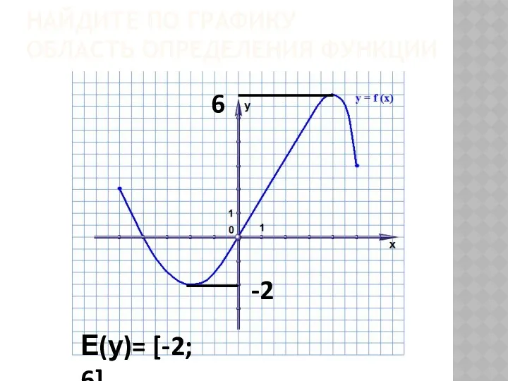 НАЙДИТЕ ПО ГРАФИКУ ОБЛАСТЬ ОПРЕДЕЛЕНИЯ ФУНКЦИИ -2 6 Е(у)= [-2; 6]