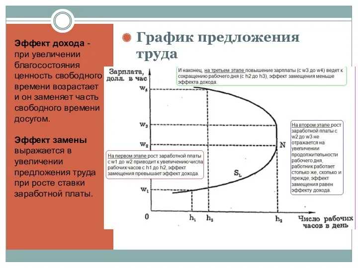 График предложения труда Эффект дохода - при увеличении благосостояния ценность