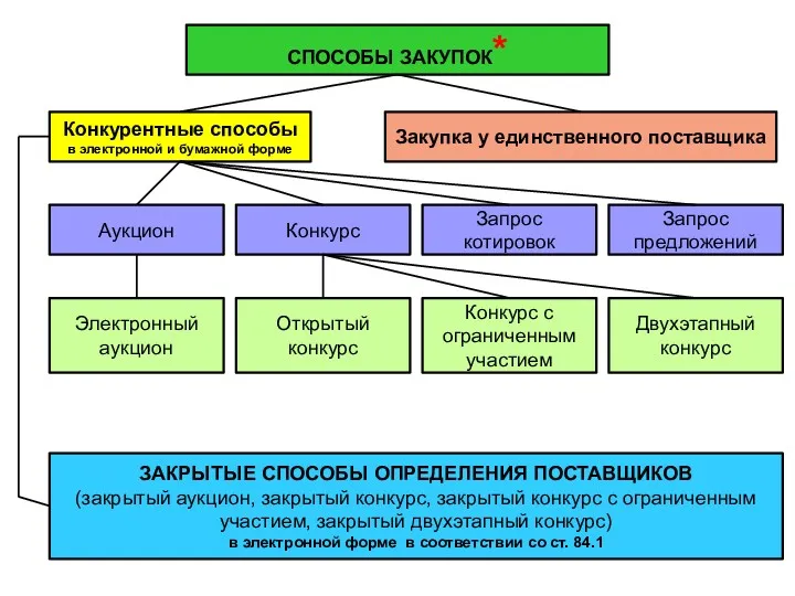 СПОСОБЫ ЗАКУПОК* Конкурентные способы в электронной и бумажной форме Закупка