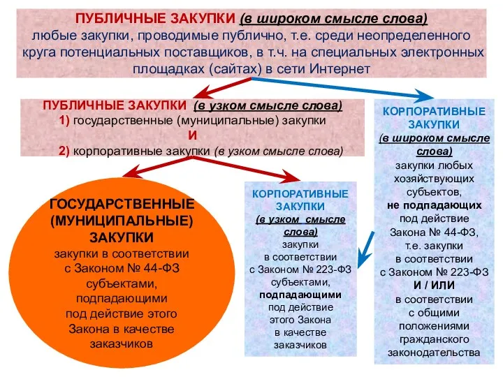 ПУБЛИЧНЫЕ ЗАКУПКИ (в узком смысле слова) 1) государственные (муниципальные) закупки