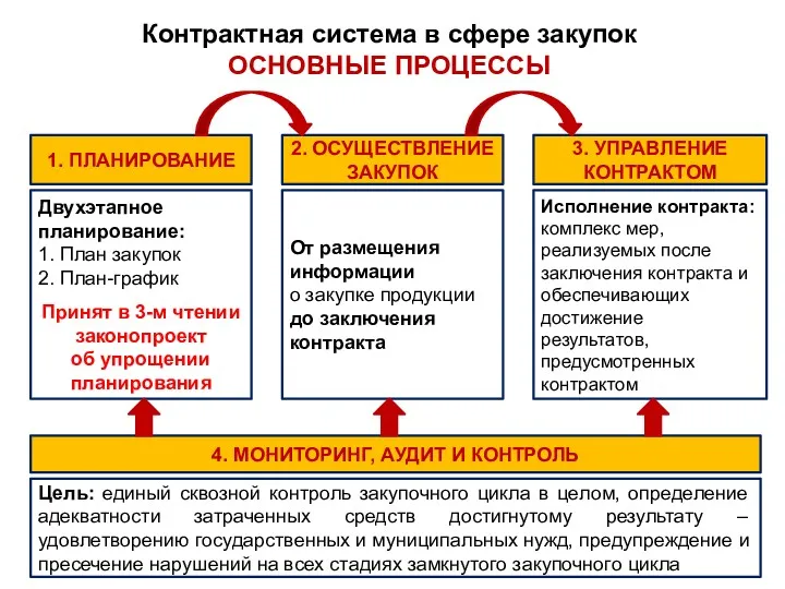 Контрактная система в сфере закупок ОСНОВНЫЕ ПРОЦЕССЫ Двухэтапное планирование: 1.