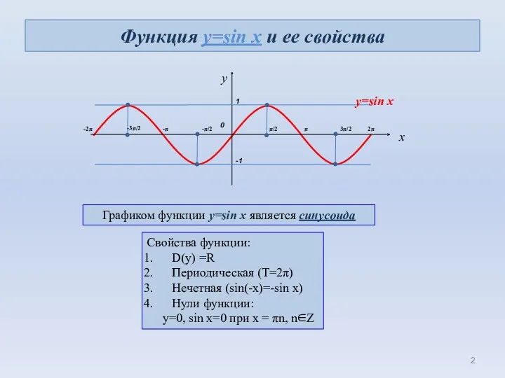 Функция y=sin x и ее свойства 0 1 π/2 π