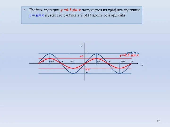 0 1 π/2 π -π x -π/2 -1 3π/2 2π