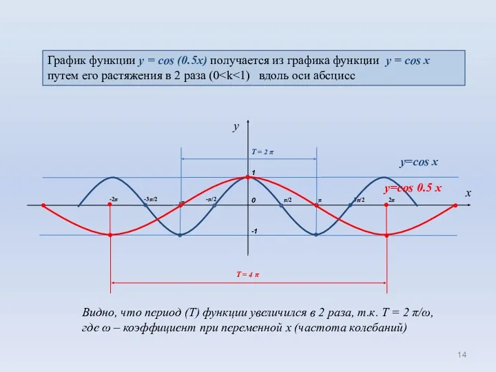 0 1 π/2 π -π x -π/2 -1 3π/2 -3π/2