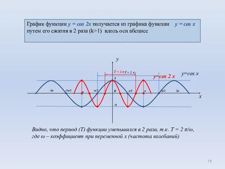 0 1 π/2 π -π x -π/2 -1 3π/2 -3π/2