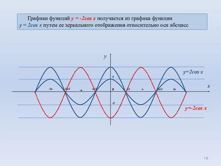 0 1 π/2 π -π x -π/2 -1 3π/2 -3π/2