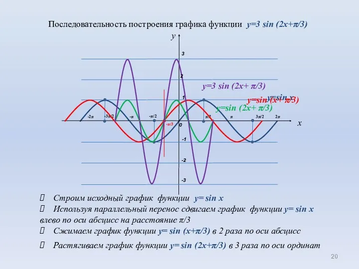 0 1 π/2 π -π x -π/2 -1 3π/2 2π