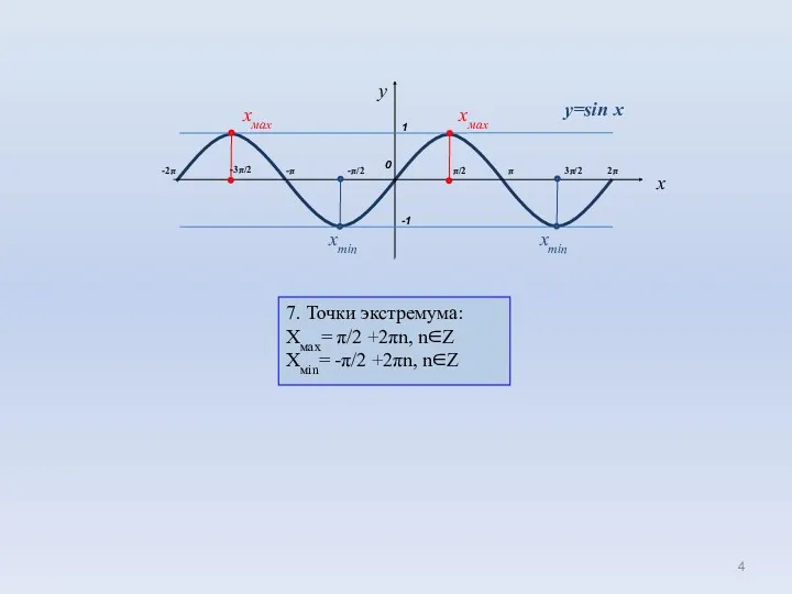 0 1 π/2 π -π x -π/2 -1 3π/2 2π