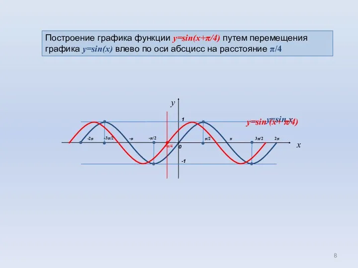 0 1 π/2 π -π x -π/2 -1 3π/2 2π