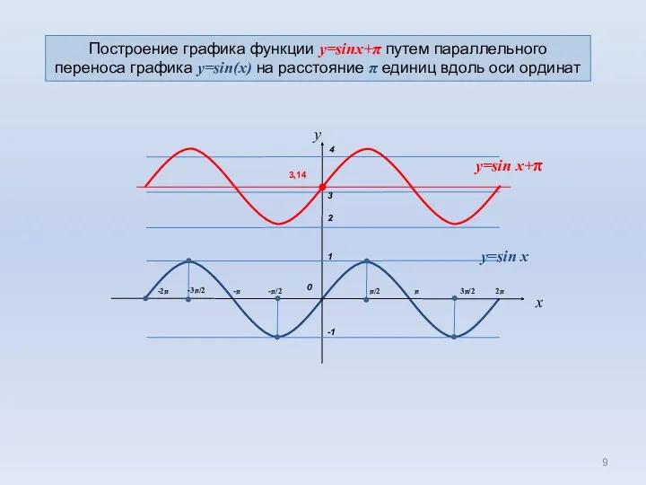 0 1 π/2 π -π x -π/2 -1 3π/2 2π