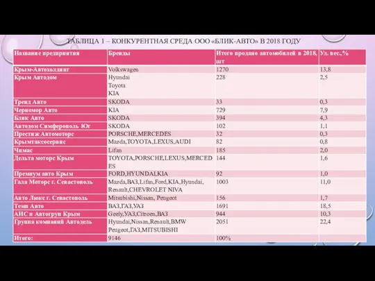 ТАБЛИЦА 1 – КОНКУРЕНТНАЯ СРЕДА ООО «БЛИК-АВТО» В 2018 ГОДУ