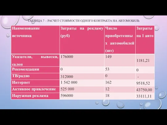 ТАБЛИЦА 7 – РАСЧЕТ СТОИМОСТИ ОДНОГО КОНТРАКТА НА АВТОМОБИЛЬ