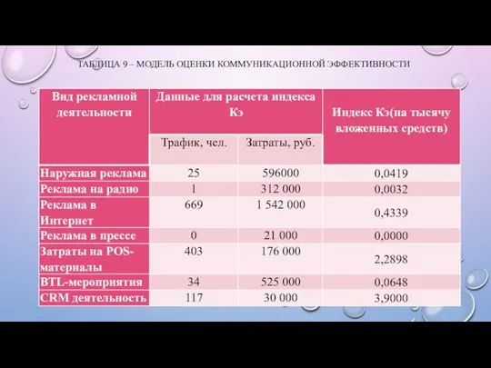 ТАБЛИЦА 9 – МОДЕЛЬ ОЦЕНКИ КОММУНИКАЦИОННОЙ ЭФФЕКТИВНОСТИ