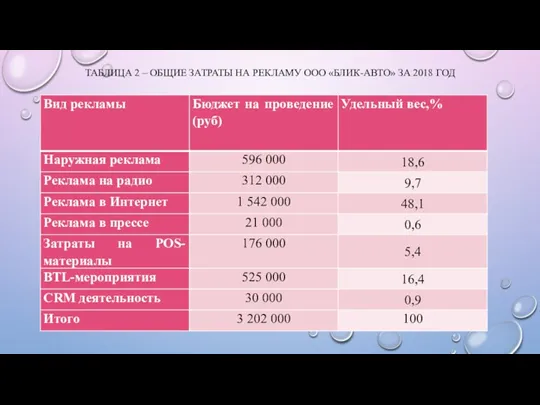 ТАБЛИЦА 2 – ОБЩИЕ ЗАТРАТЫ НА РЕКЛАМУ ООО «БЛИК-АВТО» ЗА 2018 ГОД