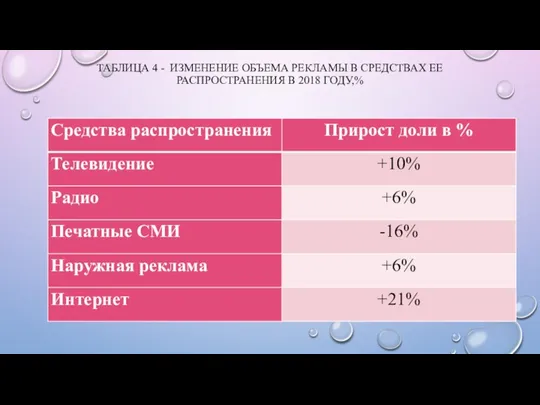 ТАБЛИЦА 4 - ИЗМЕНЕНИЕ ОБЪЕМА РЕКЛАМЫ В СРЕДСТВАХ ЕЕ РАСПРОСТРАНЕНИЯ В 2018 ГОДУ,%