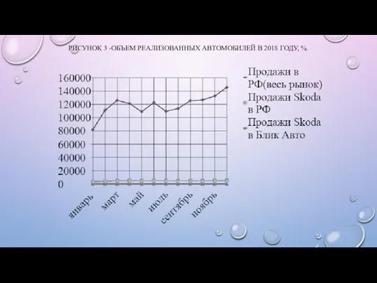 РИСУНОК 3 -ОБЪЕМ РЕАЛИЗОВАННЫХ АВТОМОБИЛЕЙ В 2018 ГОДУ, %.