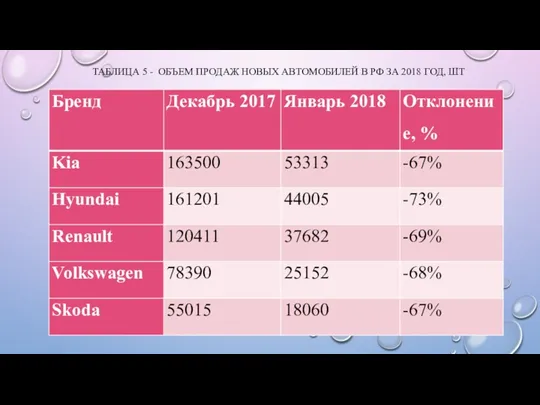 ТАБЛИЦА 5 - ОБЪЕМ ПРОДАЖ НОВЫХ АВТОМОБИЛЕЙ В РФ ЗА 2018 ГОД, ШТ