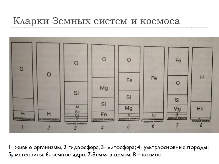 Кларки Земных систем и космоса 1- живые организмы, 2-гидросфера, 3- литосфера; 4- ультраосновные