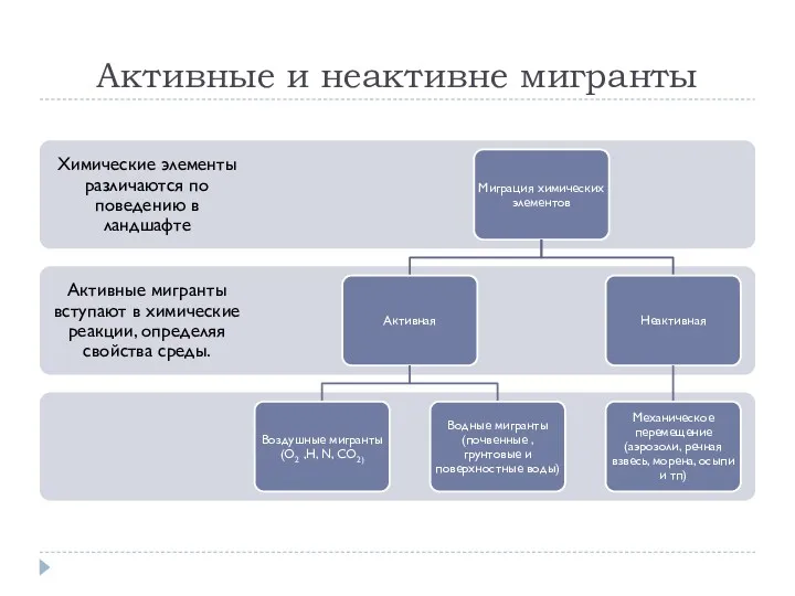 Активные и неактивне мигранты