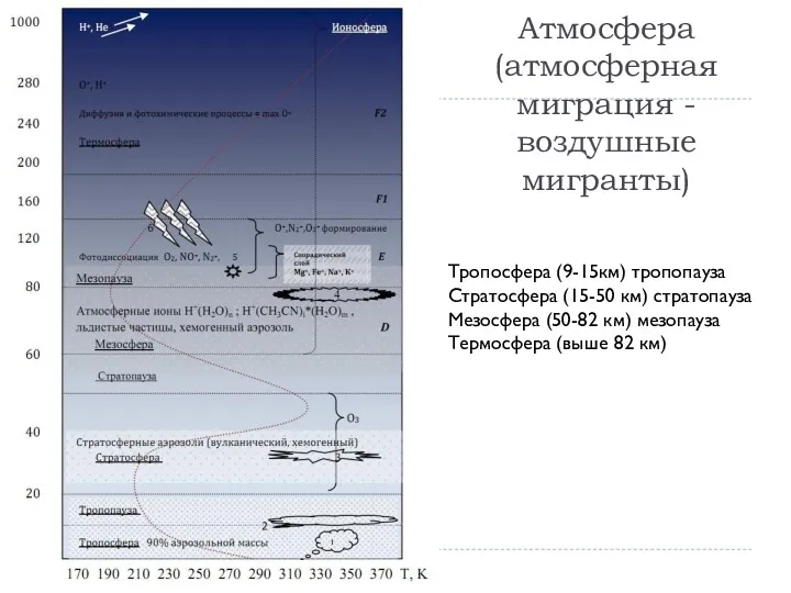Атмосфера (атмосферная миграция -воздушные мигранты) Тропосфера (9-15км) тропопауза Стратосфера (15-50 км) стратопауза Мезосфера