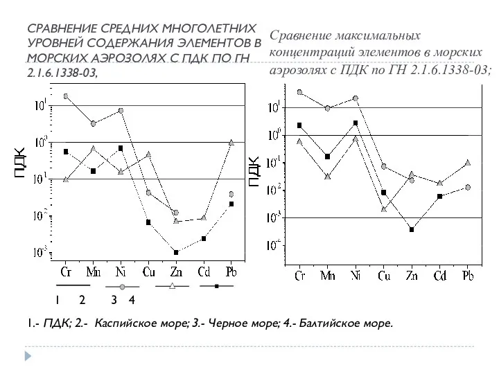Сравнение максимальных концентраций элементов в морских аэрозолях с ПДК по ГН 2.1.6.1338-03; СРАВНЕНИЕ