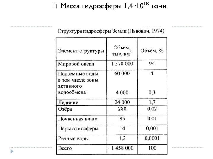 Масса гидросферы 1,4·1018 тонн