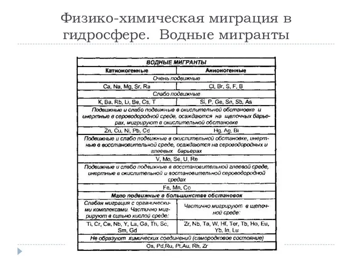 Физико-химическая миграция в гидросфере. Водные мигранты