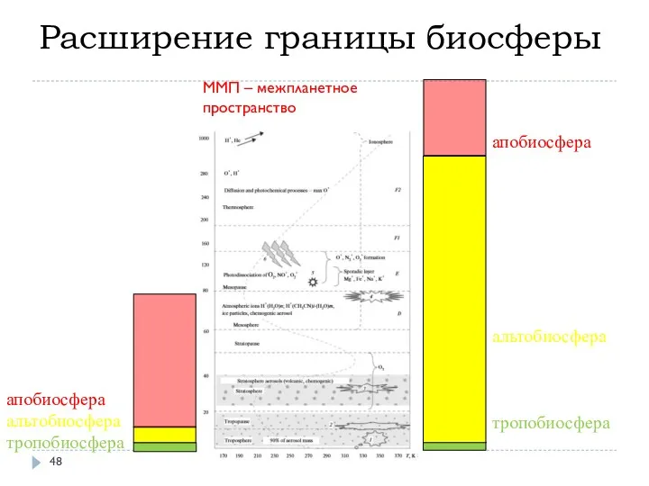 Расширение границы биосферы апобиосфера альтобиосфера тропобиосфера апобиосфера альтобиосфера тропобиосфера ММП – межпланетное пространство