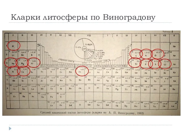 Кларки литосферы по Виноградову