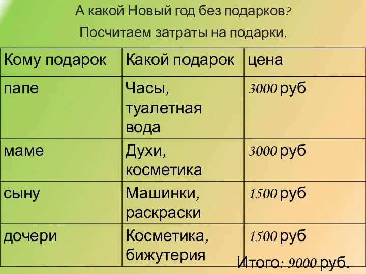 А какой Новый год без подарков? Посчитаем затраты на подарки. Итого: 9000 руб.