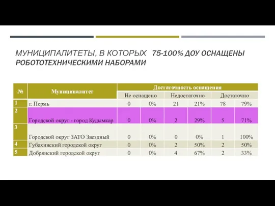 МУНИЦИПАЛИТЕТЫ, В КОТОРЫХ 75-100% ДОУ ОСНАЩЕНЫ РОБОТОТЕХНИЧЕСКИМИ НАБОРАМИ