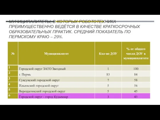 МУНИЦИПАЛИТЕТЫ, В КОТОРЫХ РОБОТОТЕХНИКА ПРЕИМУЩЕСТВЕННО ВЕДЁТСЯ В КАЧЕСТВЕ КРАТКОСРОЧНЫХ ОБРАЗОВАТЕЛЬНЫХ