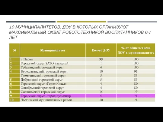 10 МУНИЦИПАЛИТЕТОВ, ДОУ В КОТОРЫХ ОРГАНИЗУЮТ МАКСИМАЛЬНЫЙ ОХВАТ РОБОТОТЕХНИКОЙ ВОСПИТАННИКОВ 6-7 ЛЕТ