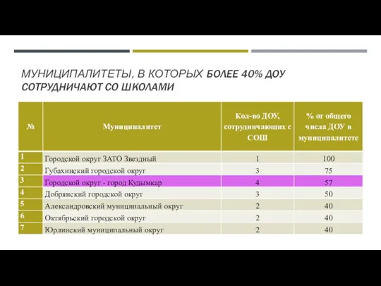 МУНИЦИПАЛИТЕТЫ, В КОТОРЫХ БОЛЕЕ 40% ДОУ СОТРУДНИЧАЮТ СО ШКОЛАМИ