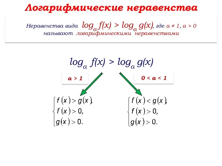 Логарифмические неравенства Неравенства вида loga f(x) > logа g(х), где