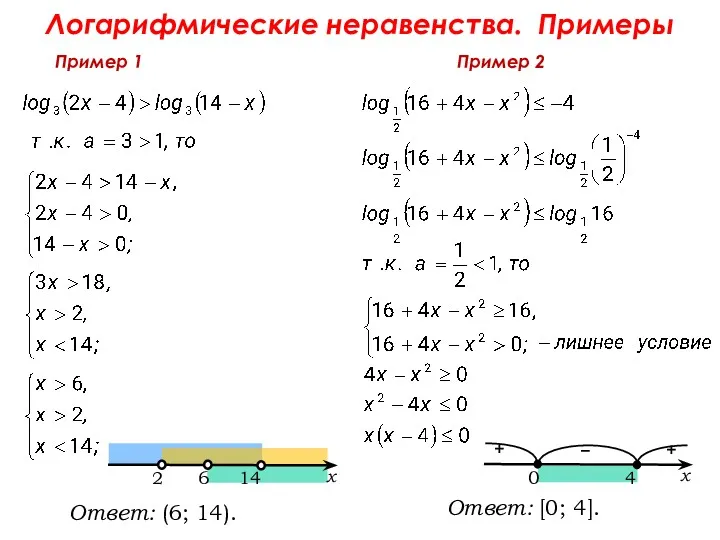 Логарифмические неравенства. Примеры Пример 1 Пример 2 Ответ: (6; 14). Ответ: [0; 4].