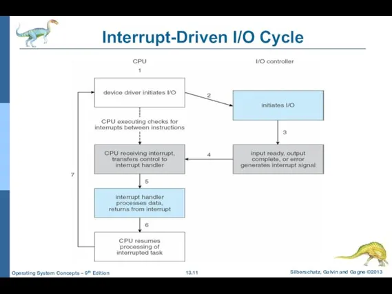 Interrupt-Driven I/O Cycle